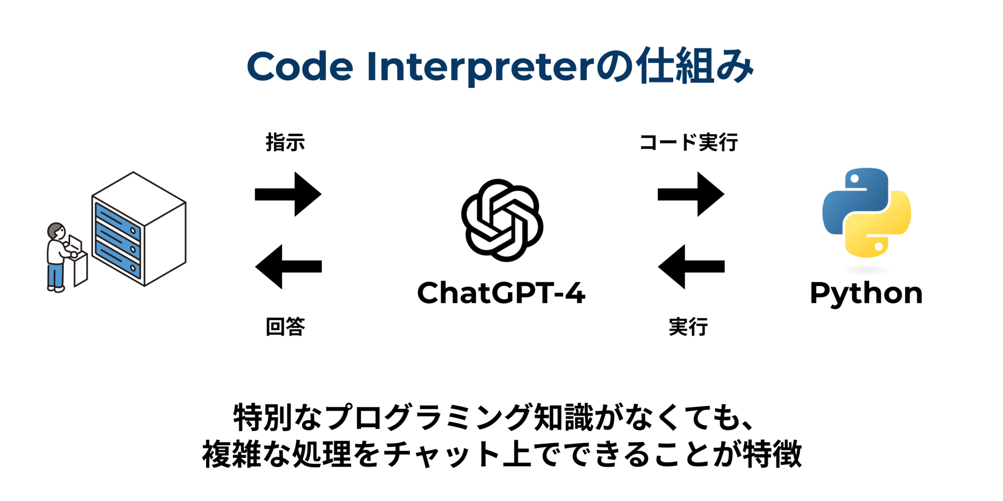 Code Interpreterとは?使い方を具体例とともに解説 | 株式会社COUNTRY X